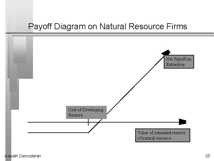Payoff Diagram on Natural Resource Firms Net Payoff on Extraction Cost of Developing Reserve