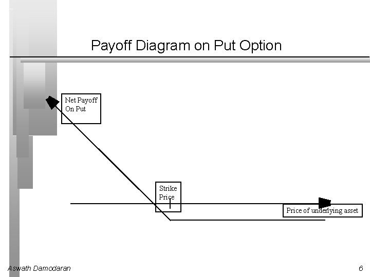 Payoff Diagram on Put Option Net Payoff On Put Strike Price of underlying asset