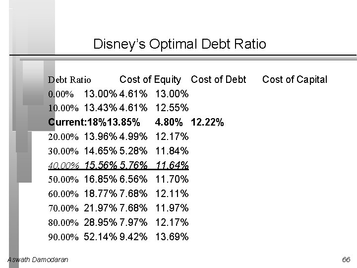 Disney’s Optimal Debt Ratio Cost of Equity Cost of Debt 0. 00% 13. 00%