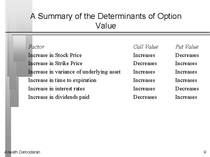A Summary of the Determinants of Option Value Factor Increase in Stock Price Increase
