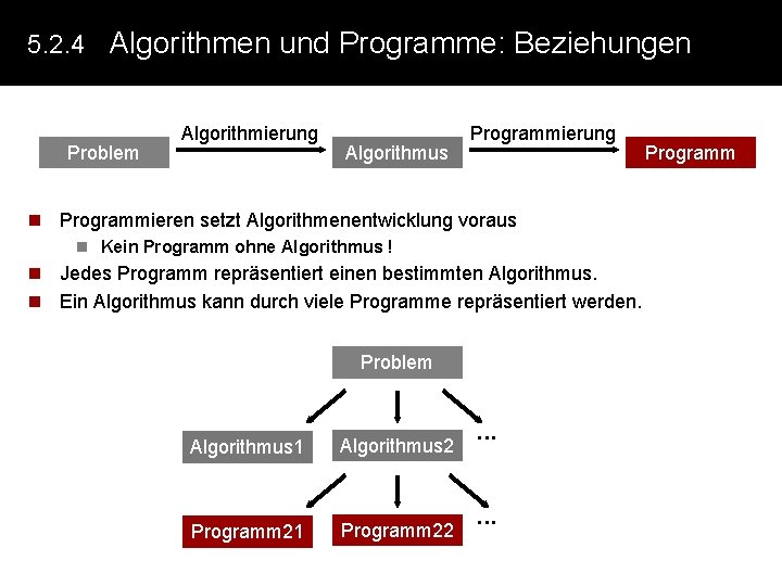 5. 2. 4 Algorithmen und Programme: Beziehungen Problem Algorithmierung Algorithmus Programmierung n Programmieren setzt