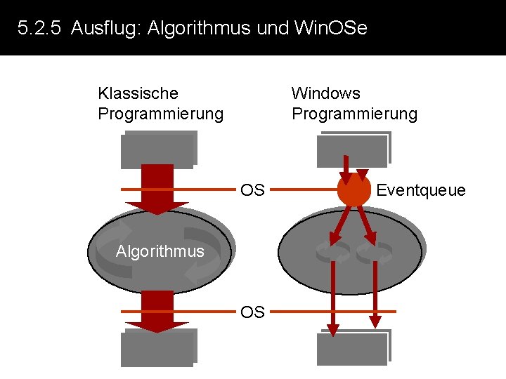 5. 2. 5 Ausflug: Algorithmus und Win. OSe Klassische Programmierung Windows Programmierung OS Algorithmus