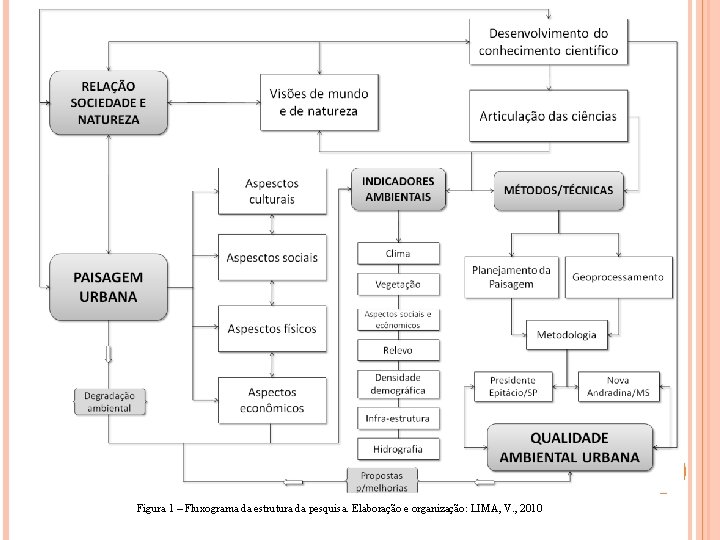 Figura 1 – Fluxograma da estrutura da pesquisa. Elaboração e organização: LIMA, V. ,