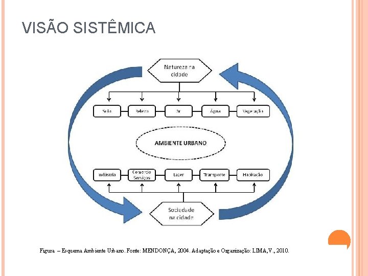 VISÃO SISTÊMICA Figura – Esquema Ambiente Urbano. Fonte: MENDONÇA, 2004. Adaptação e Organização: LIMA,