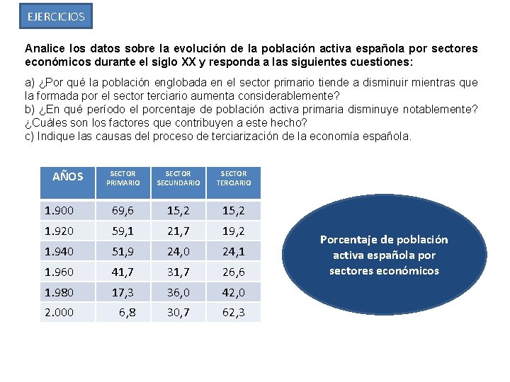 EJERCICIOS Analice los datos sobre la evolución de la población activa española por sectores