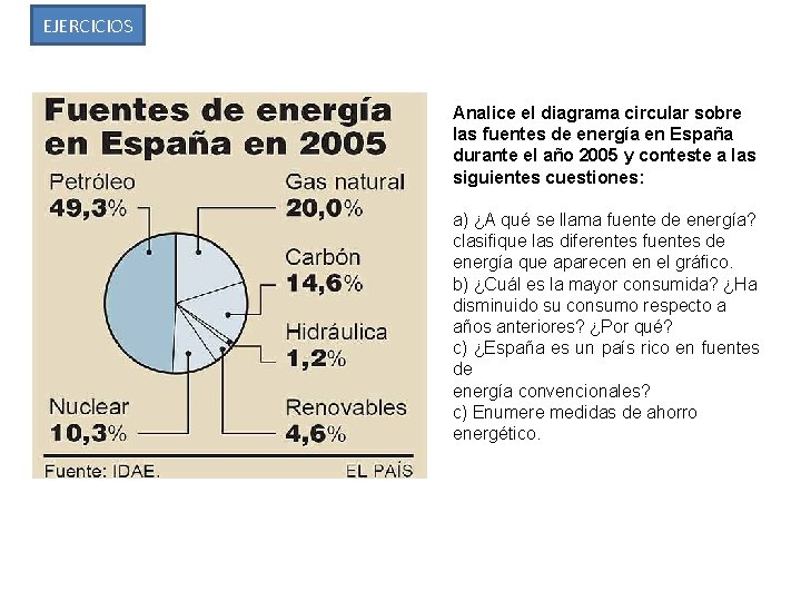 EJERCICIOS Analice el diagrama circular sobre las fuentes de energía en España durante el