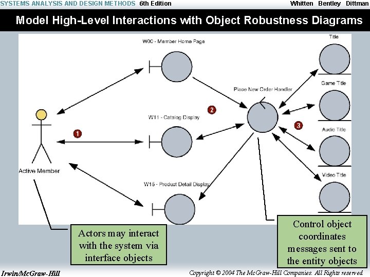 SYSTEMS ANALYSIS AND DESIGN METHODS 6 th Edition Whitten Bentley Dittman Model High-Level Interactions