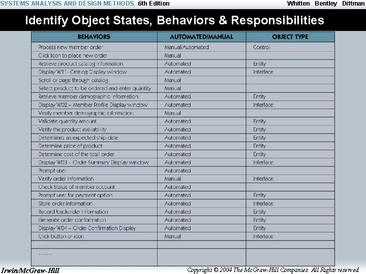 SYSTEMS ANALYSIS AND DESIGN METHODS 6 th Edition Whitten Bentley Dittman Identify Object States,