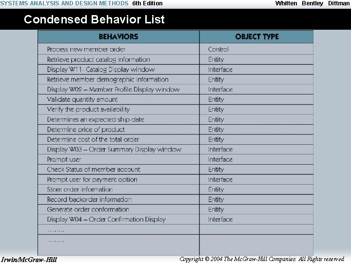 SYSTEMS ANALYSIS AND DESIGN METHODS 6 th Edition Whitten Bentley Dittman Condensed Behavior List