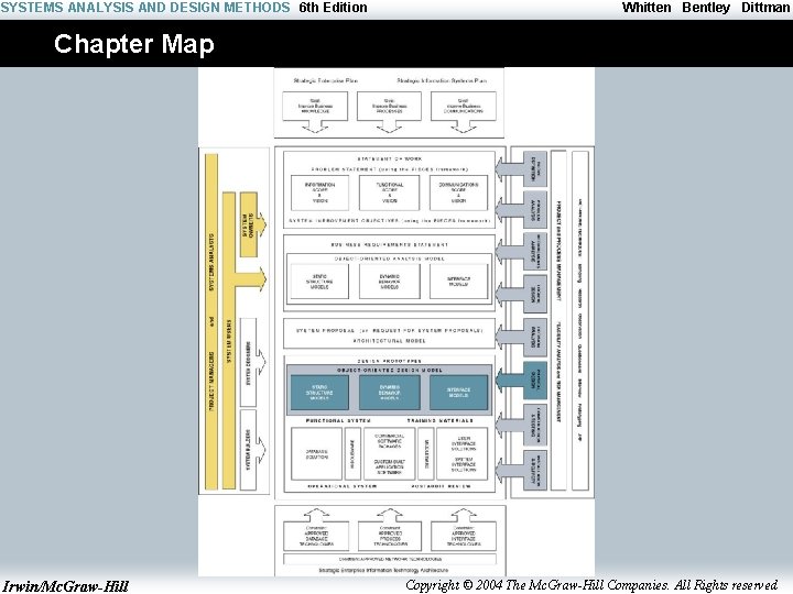 SYSTEMS ANALYSIS AND DESIGN METHODS 6 th Edition Whitten Bentley Dittman Chapter Map Irwin/Mc.