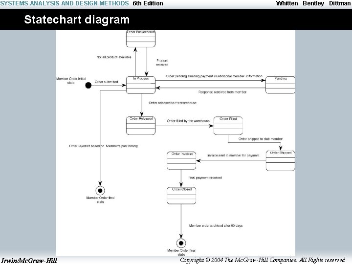 SYSTEMS ANALYSIS AND DESIGN METHODS 6 th Edition Whitten Bentley Dittman Statechart diagram Irwin/Mc.