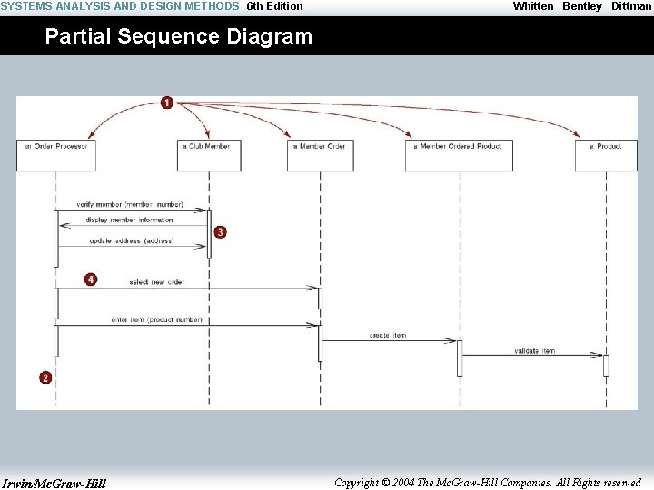 SYSTEMS ANALYSIS AND DESIGN METHODS 6 th Edition Whitten Bentley Dittman Partial Sequence Diagram
