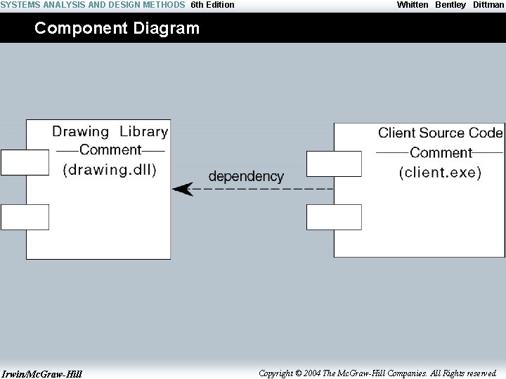 SYSTEMS ANALYSIS AND DESIGN METHODS 6 th Edition Whitten Bentley Dittman Component Diagram Irwin/Mc.