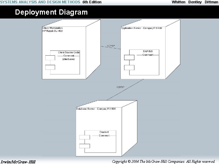 SYSTEMS ANALYSIS AND DESIGN METHODS 6 th Edition Whitten Bentley Dittman Deployment Diagram Irwin/Mc.