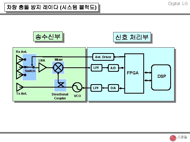 Digital LG 차량 충돌 방지 레이다 (시스템 블럭도) 송수신부 신호 처리부 Rx Ant. LNA