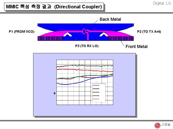 Digital LG MMIC 특성 측정 결과 (Directional Coupler) Back Metal P 1 (FROM VCO)
