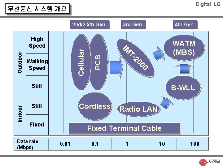 Digital LG 무선통신 시스템 개요 2 nd/2. 5 th Gen. PCS Cellular 00 Outdoor