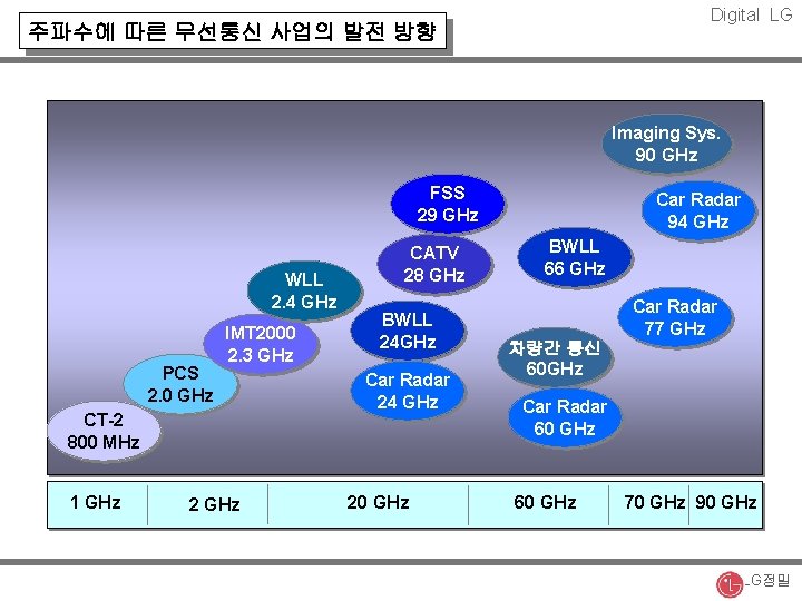 Digital LG 주파수에 따른 무선통신 사업의 발전 방향 Imaging Sys. 90 GHz FSS 29