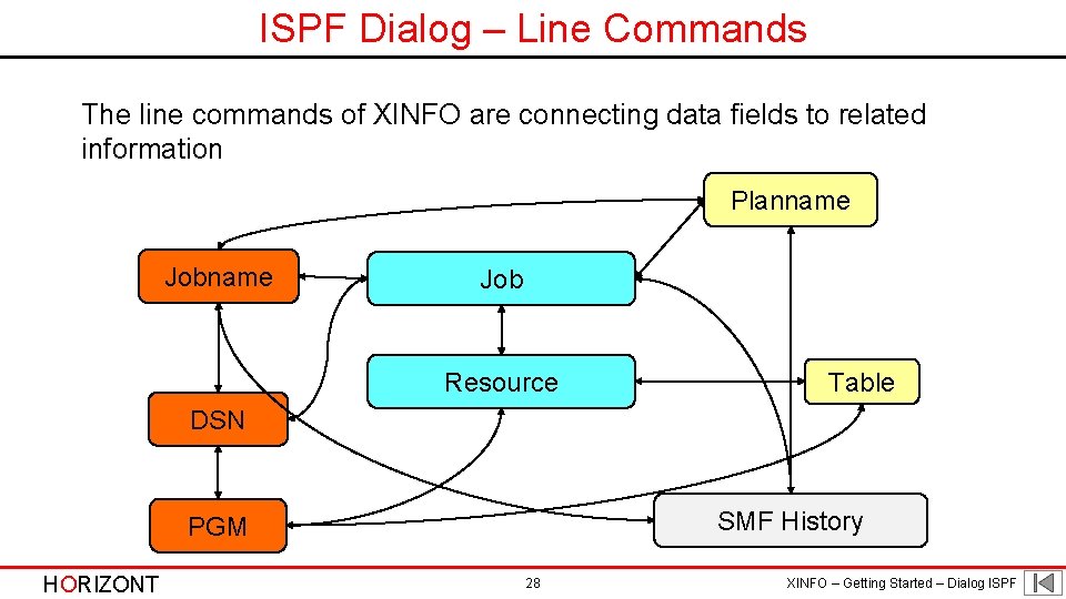 ISPF Dialog – Line Commands The line commands of XINFO are connecting data fields