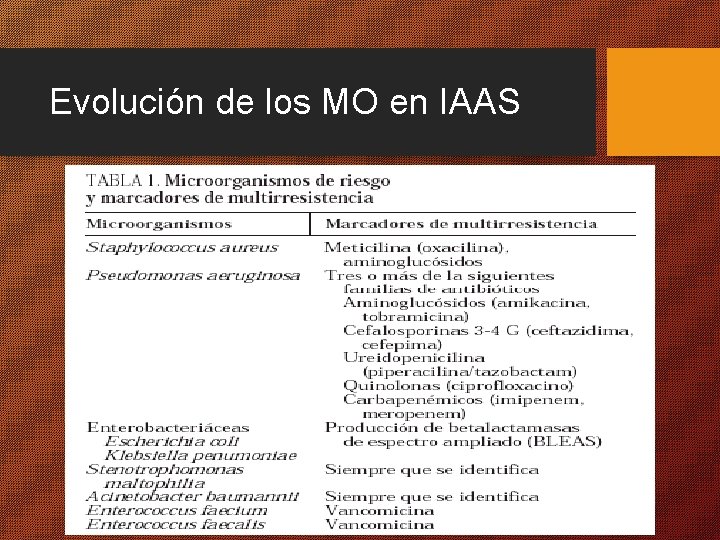 Evolución de los MO en IAAS 