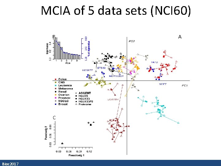MCIA of 5 data sets (NCI 60) B C Bioc 2017 A 