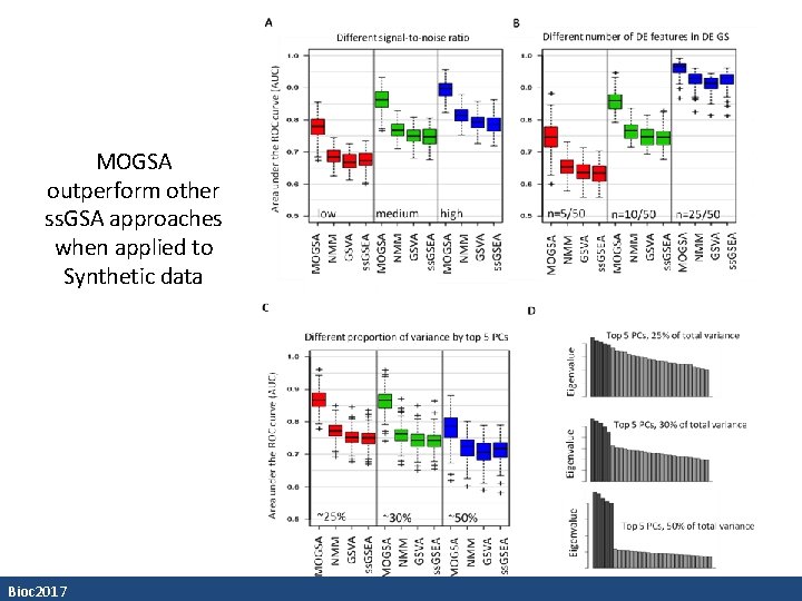 MOGSA outperform other ss. GSA approaches when applied to Synthetic data Bioc 2017 