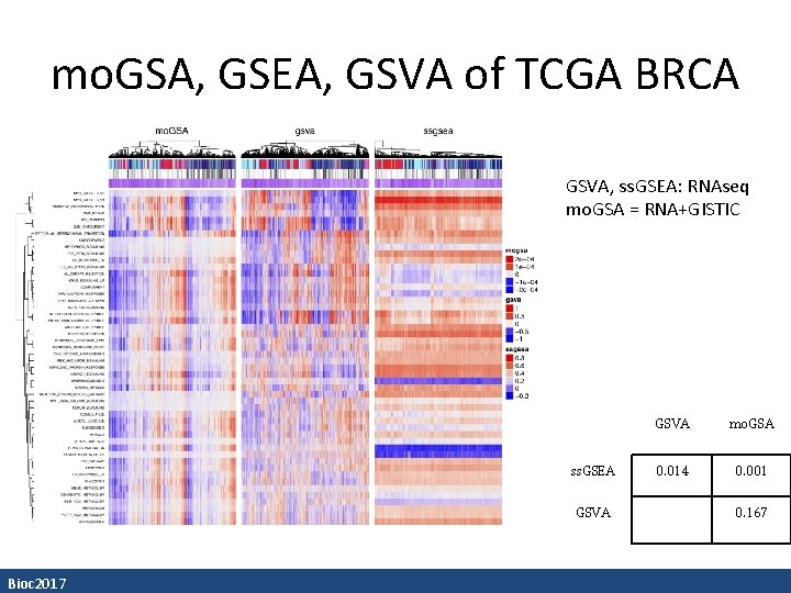 mo. GSA, GSEA, GSVA of TCGA BRCA GSVA, ss. GSEA: RNAseq mo. GSA =