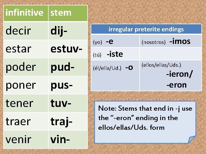 infinitive stem decir estar poder poner tener traer venir dijestuvpudpustuvtrajvin- irregular preterite endings (yo)