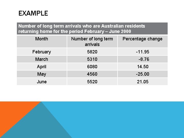 EXAMPLE Number of long term arrivals who are Australian residents returning home for the