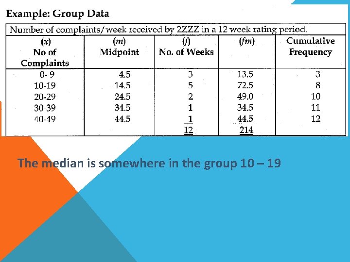 The median is somewhere in the group 10 – 19 