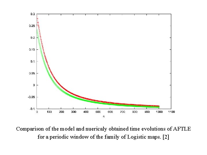 Comparison of the model and nuericaly obtained time evolutions of AFTLE for a periodic