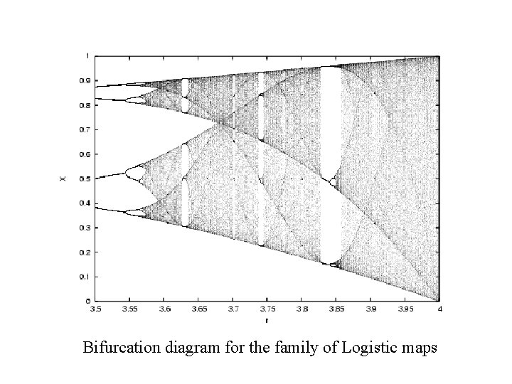 Bifurcation diagram for the family of Logistic maps 