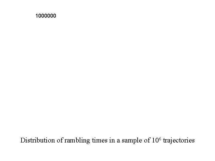 1000000 Distribution of rambling times in a sample of 106 trajectories 