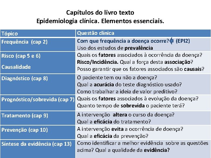 Capítulos do livro texto Epidemiologia clínica. Elementos essenciais. Questão clínica Com que frequência a