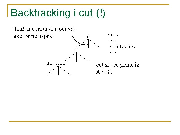 Backtracking i cut (!) Traženje nastavlja odavde ako Br ne uspije A Bl, !,