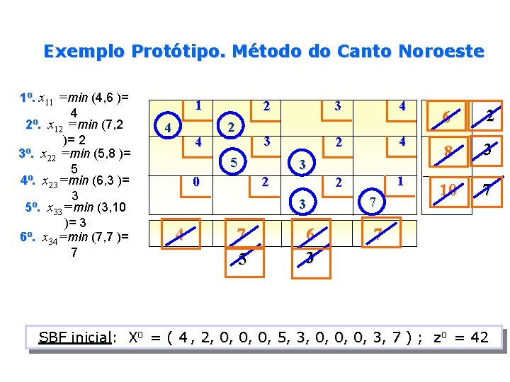 Exemplo Protótipo. Método do Canto Noroeste 1º. 1º x 11 =min (4, 6 )=