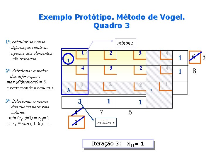 Exemplo Protótipo. Método de Vogel. Quadro 3 1º: calcular as novas diferenças relativas apenas