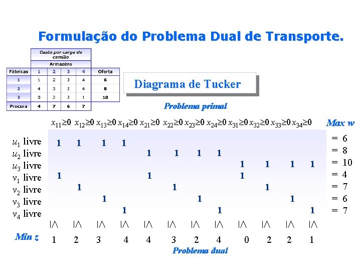 Formulação do Problema Dual de Transporte. Diagrama de Tucker Problema primal x 11 0