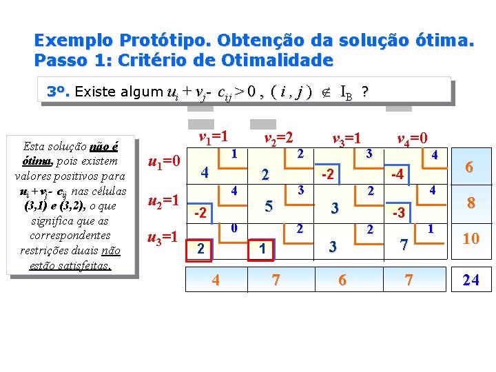 Exemplo Protótipo. Obtenção da solução ótima. Passo 1: Critério de Otimalidade 3º. Existe algum