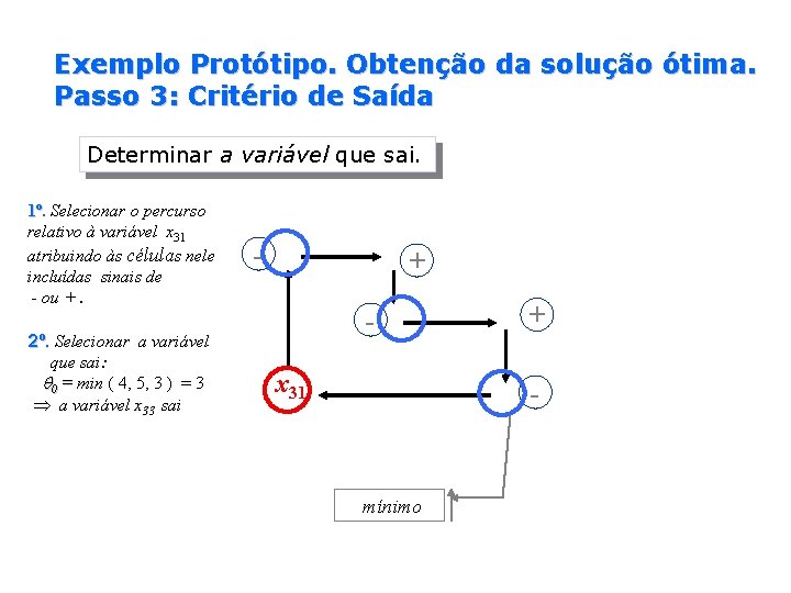 Exemplo Protótipo. Obtenção da solução ótima. Passo 3: Critério de Saída Determinar a variável