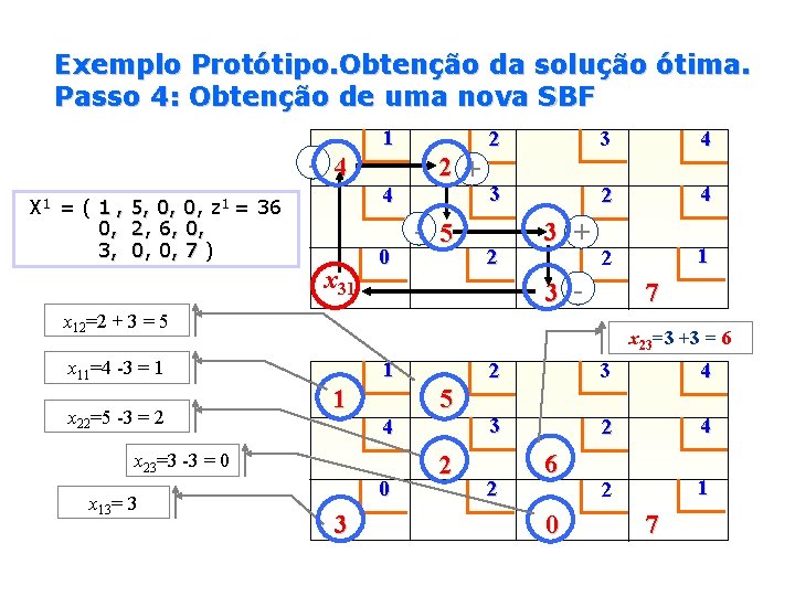 Exemplo Protótipo. Obtenção da solução ótima. Passo 4: Obtenção de uma nova SBF -