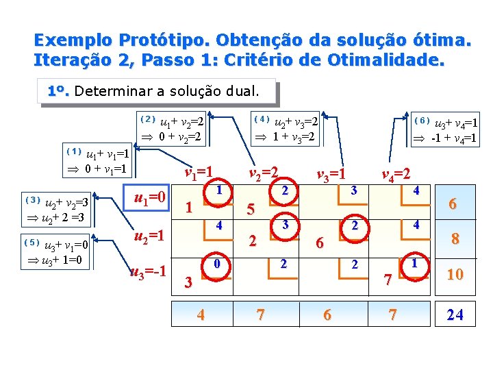 Exemplo Protótipo. Obtenção da solução ótima. Iteração 2, Passo 1: Critério de Otimalidade. 1º.