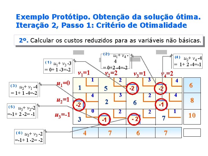 Exemplo Protótipo. Obtenção da solução ótima. Iteração 2, Passo 1: Critério de Otimalidade 2º.