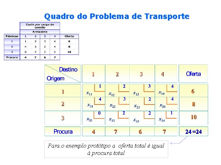 Quadro do Problema de Transporte Para o exemplo protótipo a oferta total é igual