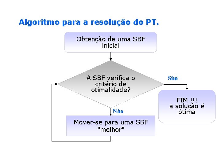 Algoritmo para a resolução do PT. Obtenção de uma SBF inicial A SBF verifica