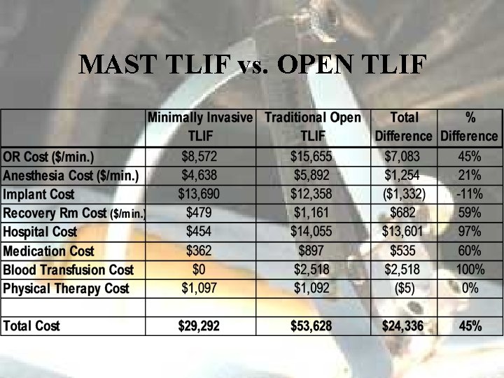 MAST TLIF vs. OPEN TLIF 