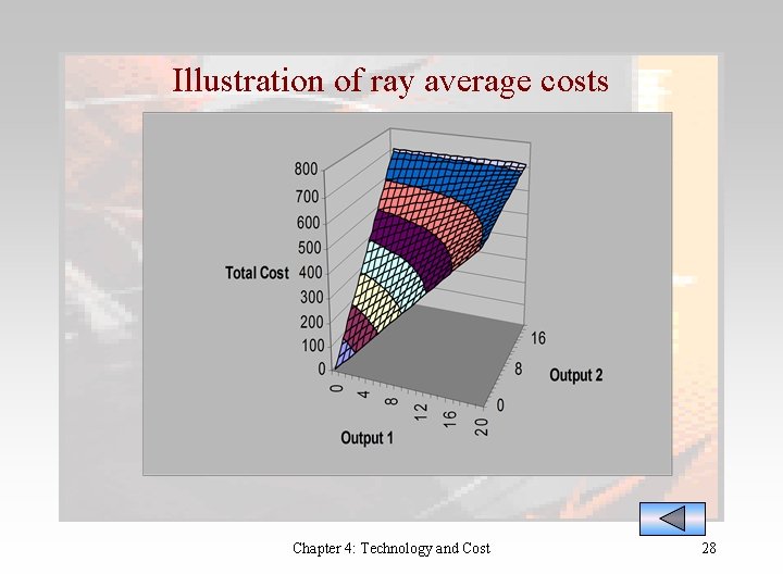 Illustration of ray average costs Chapter 4: Technology and Cost 28 
