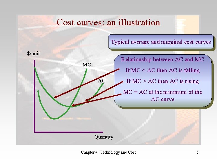 Cost curves: an illustration Typical average and marginal cost curves $/unit Relationship between AC