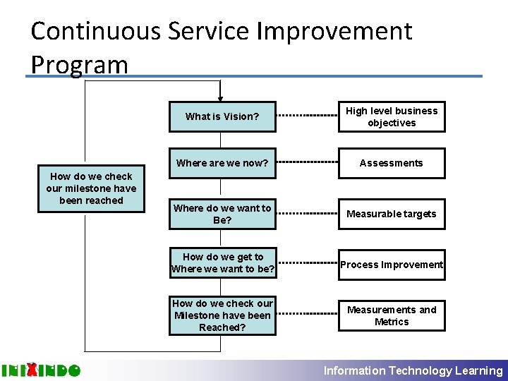 Continuous Service Improvement Program How do we check our milestone have been reached What