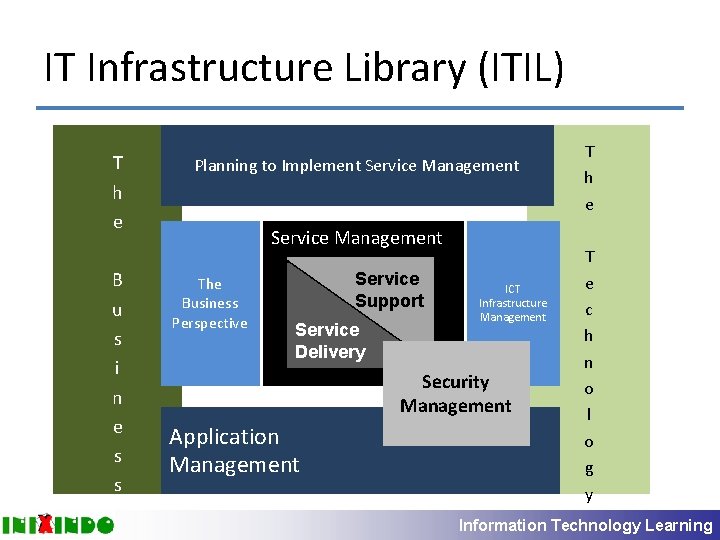 IT Infrastructure Library (ITIL) T h e B u s i n e s